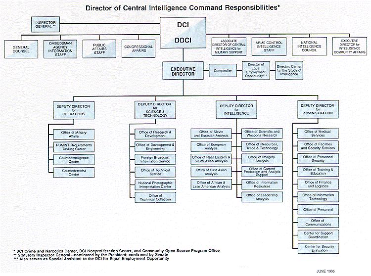Director of Central Intelligence Command Responsibilities